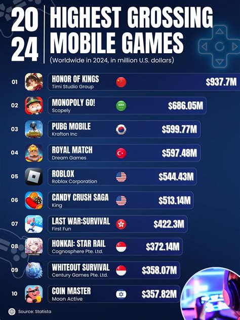 Top Grossing Games (2024) .
